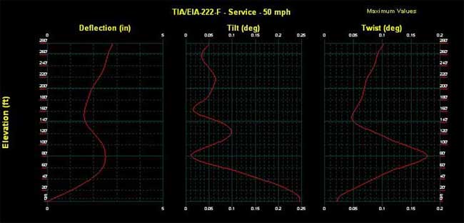 Deflection Chart