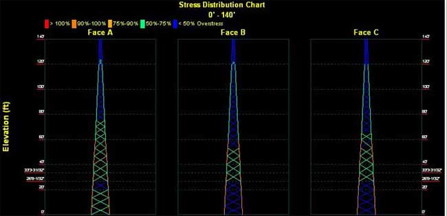 tower stress levels